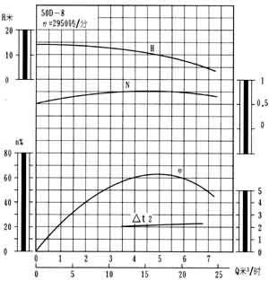50D-8型臥式多級泵性能曲線圖