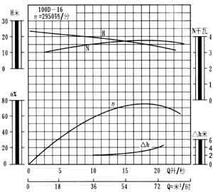 100D-16型臥式多級泵性能曲線圖
